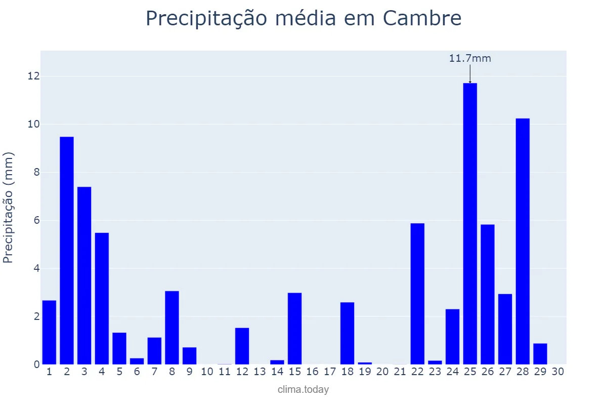 Precipitação em novembro em Cambre, Galicia, ES