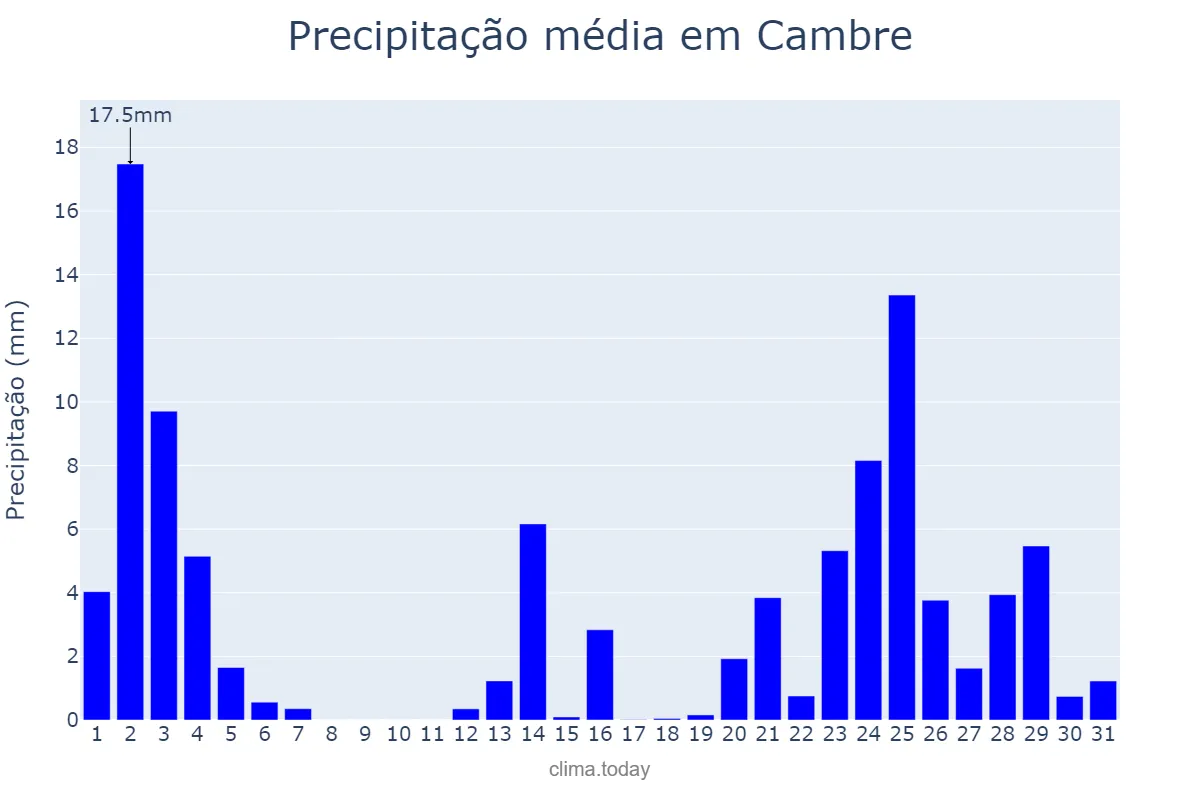 Precipitação em outubro em Cambre, Galicia, ES