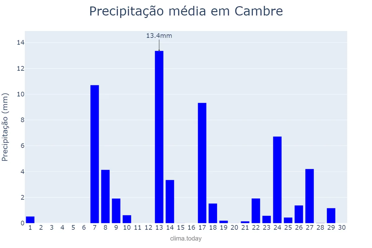 Precipitação em setembro em Cambre, Galicia, ES