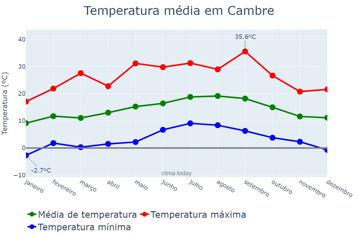 Temperatura anual em Cambre, Galicia, ES