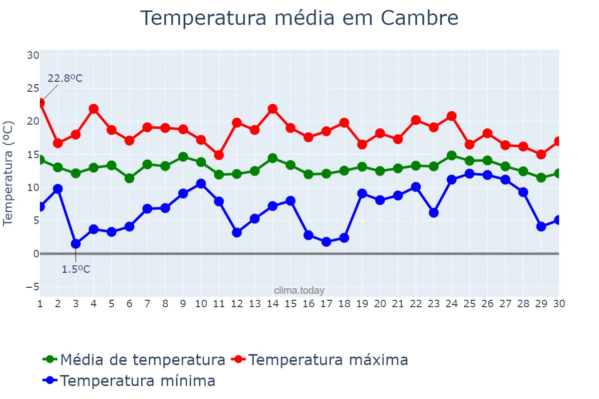 Temperatura em abril em Cambre, Galicia, ES