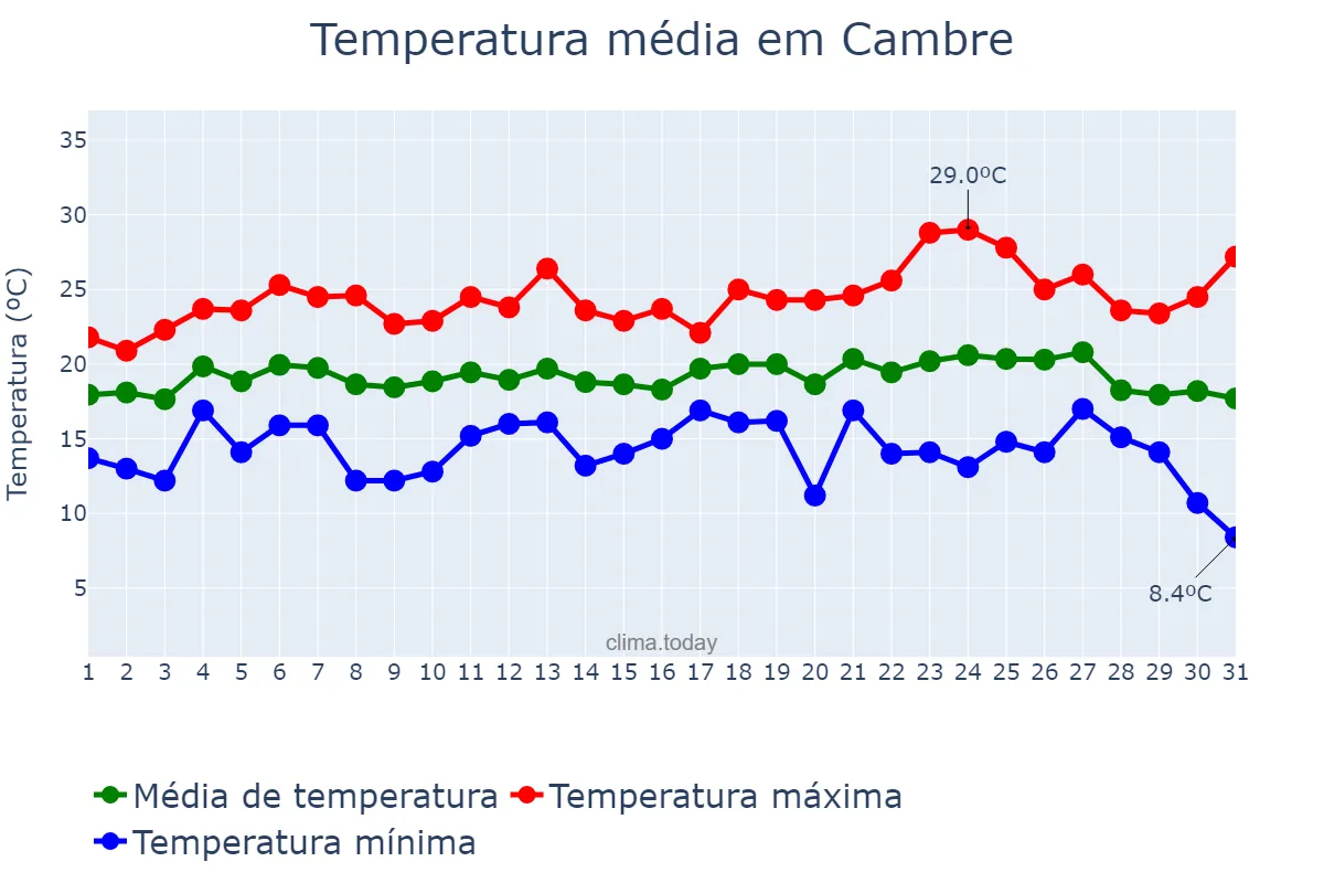 Temperatura em agosto em Cambre, Galicia, ES