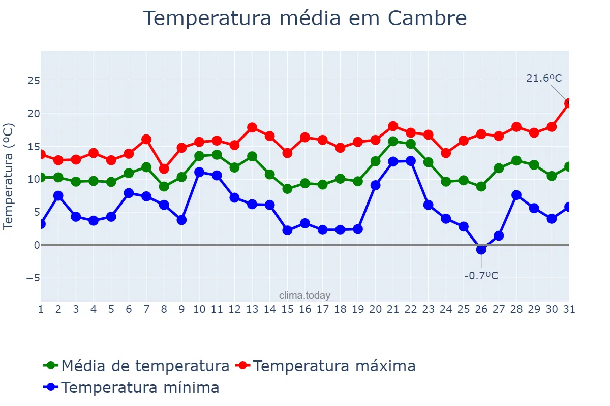 Temperatura em dezembro em Cambre, Galicia, ES