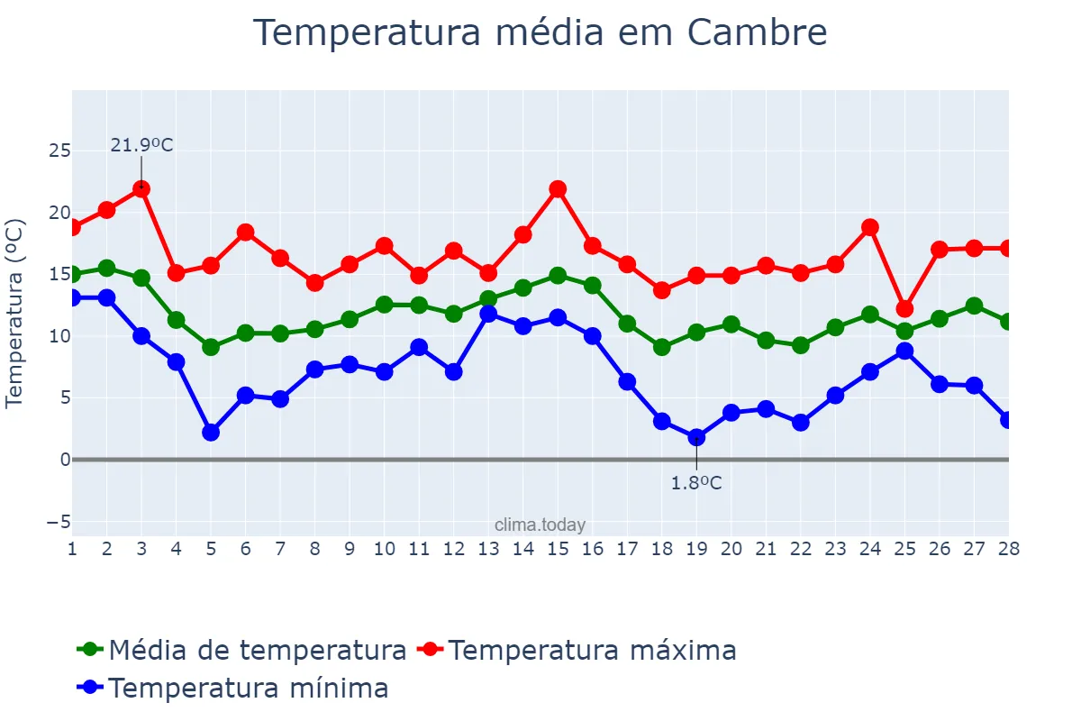 Temperatura em fevereiro em Cambre, Galicia, ES
