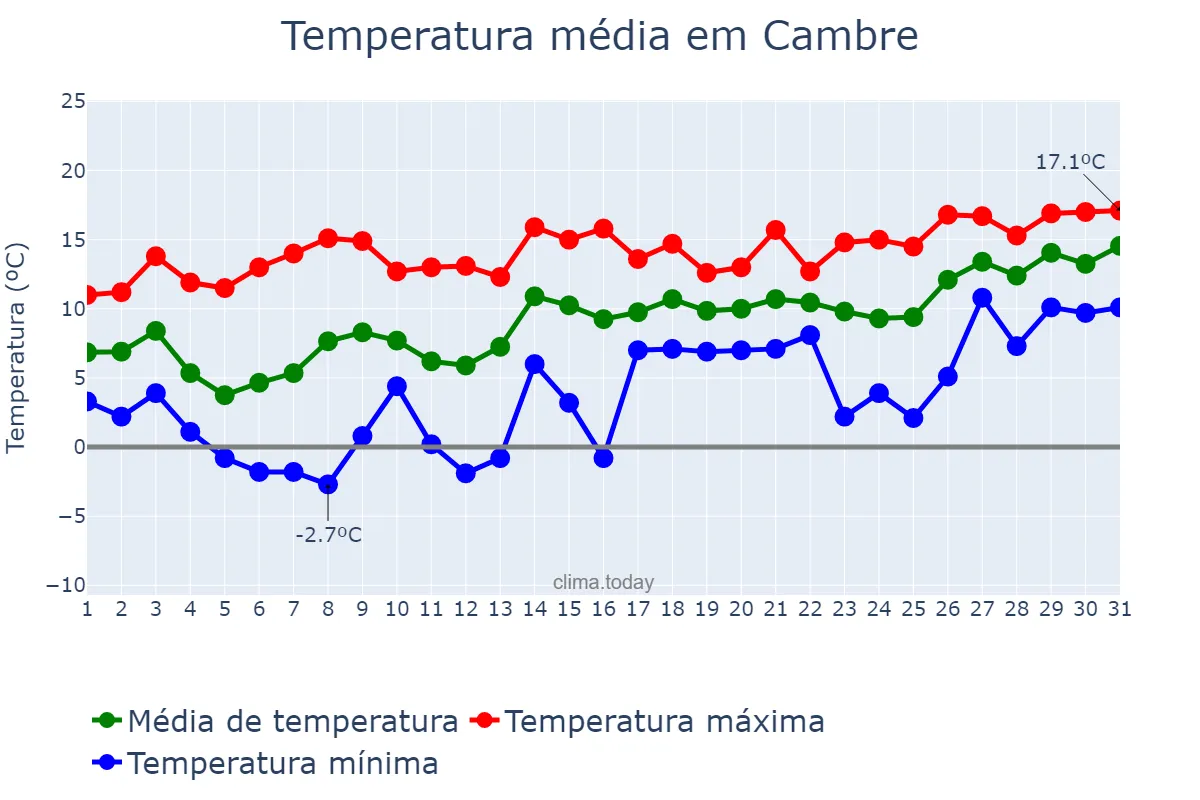 Temperatura em janeiro em Cambre, Galicia, ES