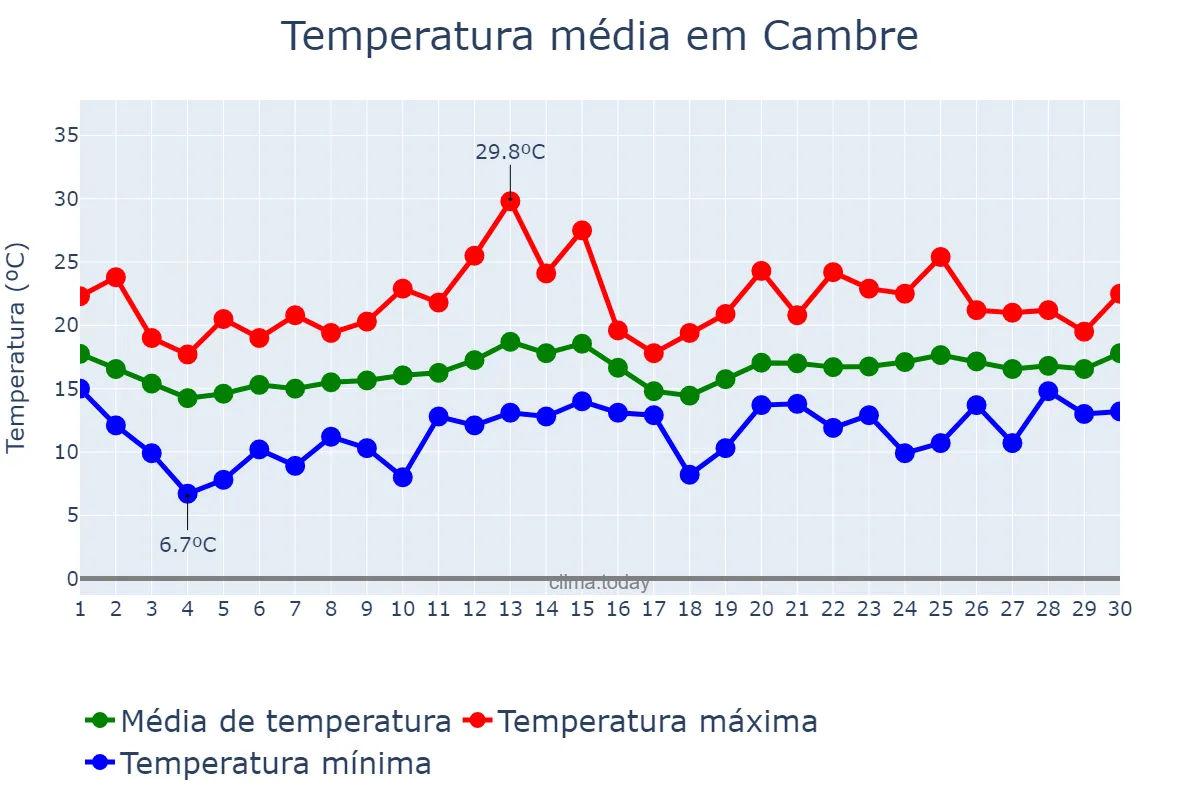 Temperatura em junho em Cambre, Galicia, ES