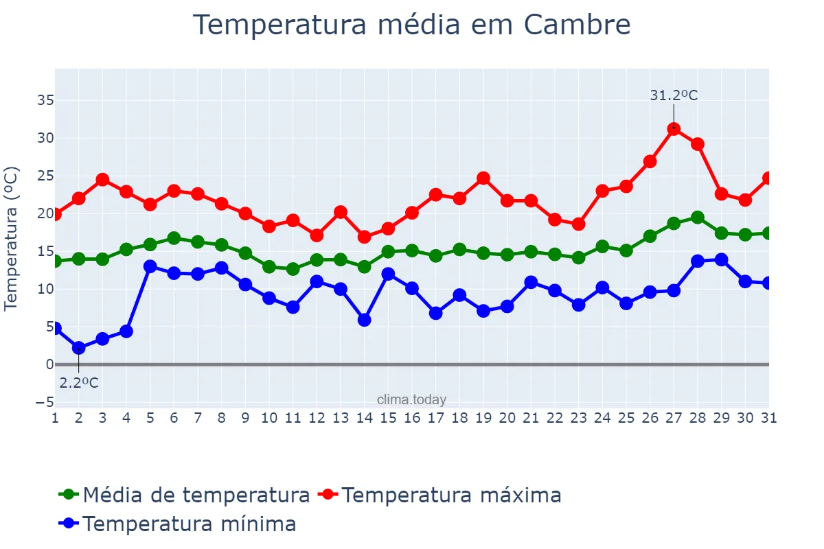 Temperatura em maio em Cambre, Galicia, ES