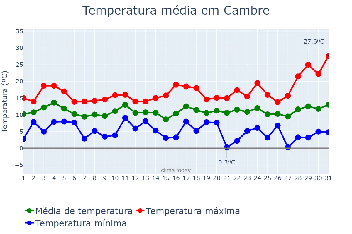 Temperatura em marco em Cambre, Galicia, ES