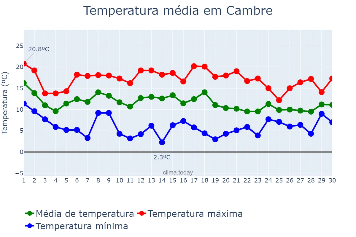 Temperatura em novembro em Cambre, Galicia, ES