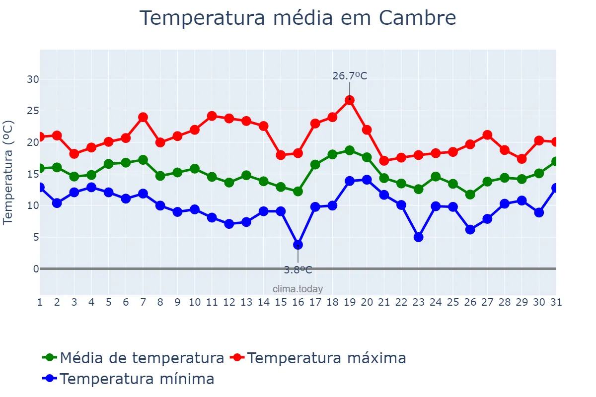 Temperatura em outubro em Cambre, Galicia, ES
