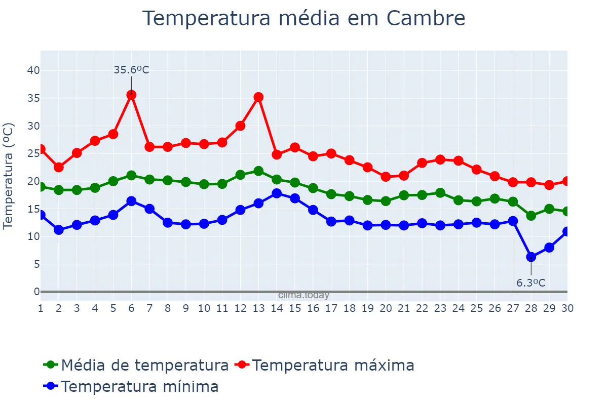Temperatura em setembro em Cambre, Galicia, ES