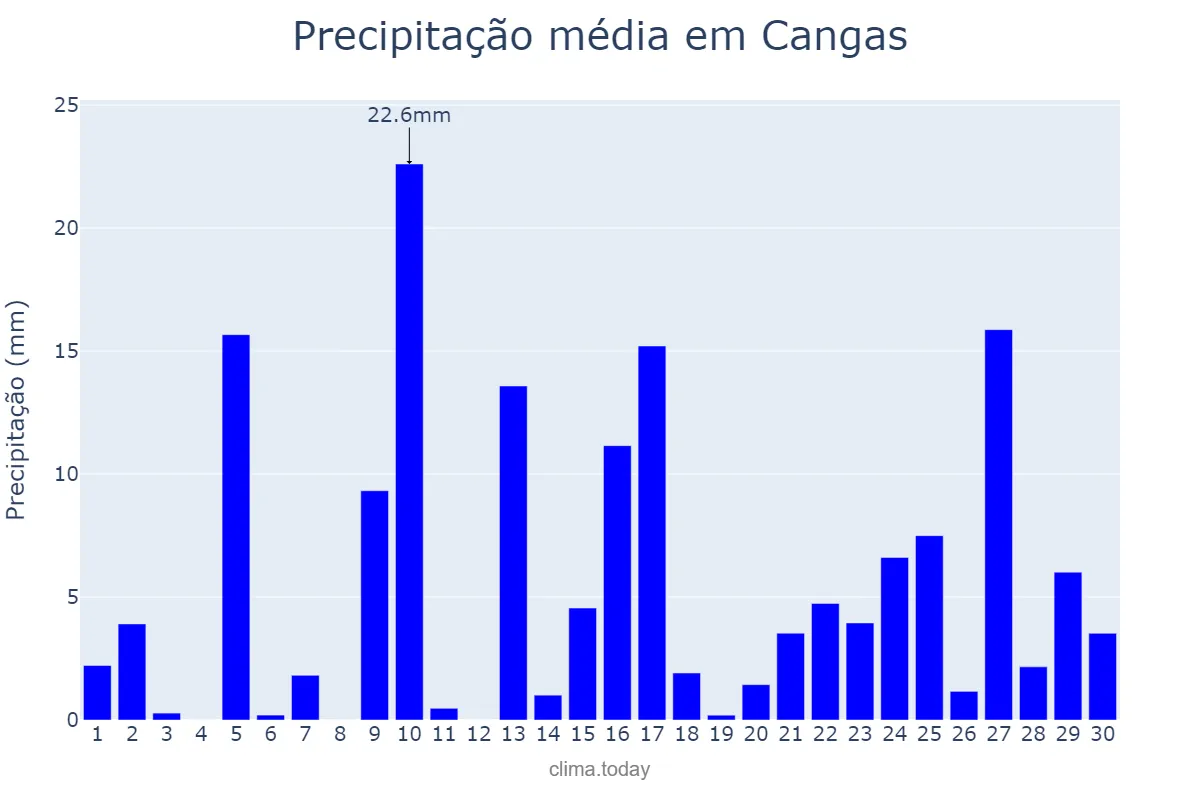 Precipitação em abril em Cangas, Galicia, ES