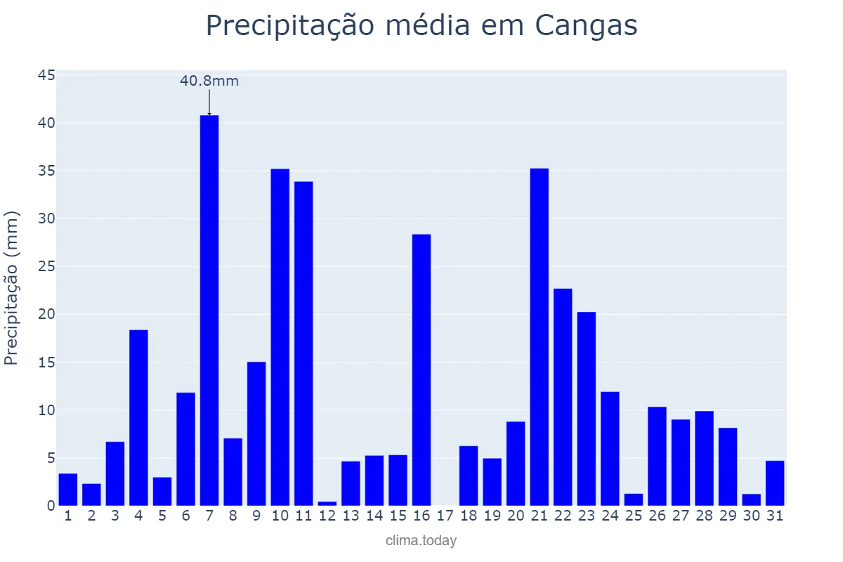 Precipitação em dezembro em Cangas, Galicia, ES