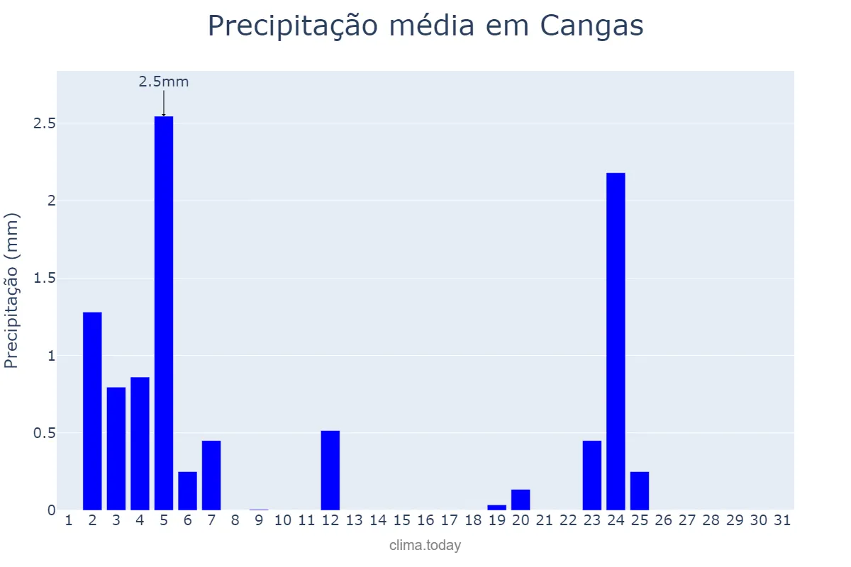Precipitação em julho em Cangas, Galicia, ES