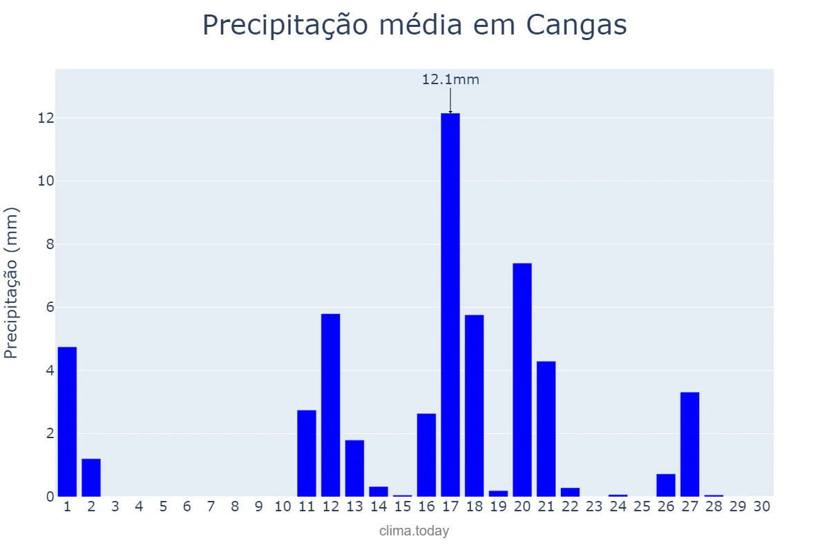 Precipitação em junho em Cangas, Galicia, ES