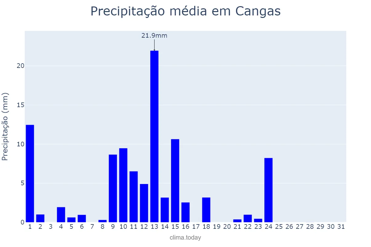 Precipitação em maio em Cangas, Galicia, ES