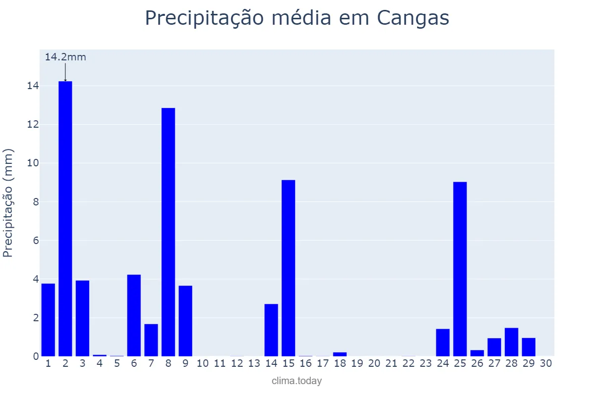 Precipitação em novembro em Cangas, Galicia, ES