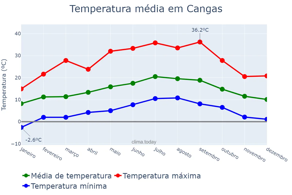 Temperatura anual em Cangas, Galicia, ES