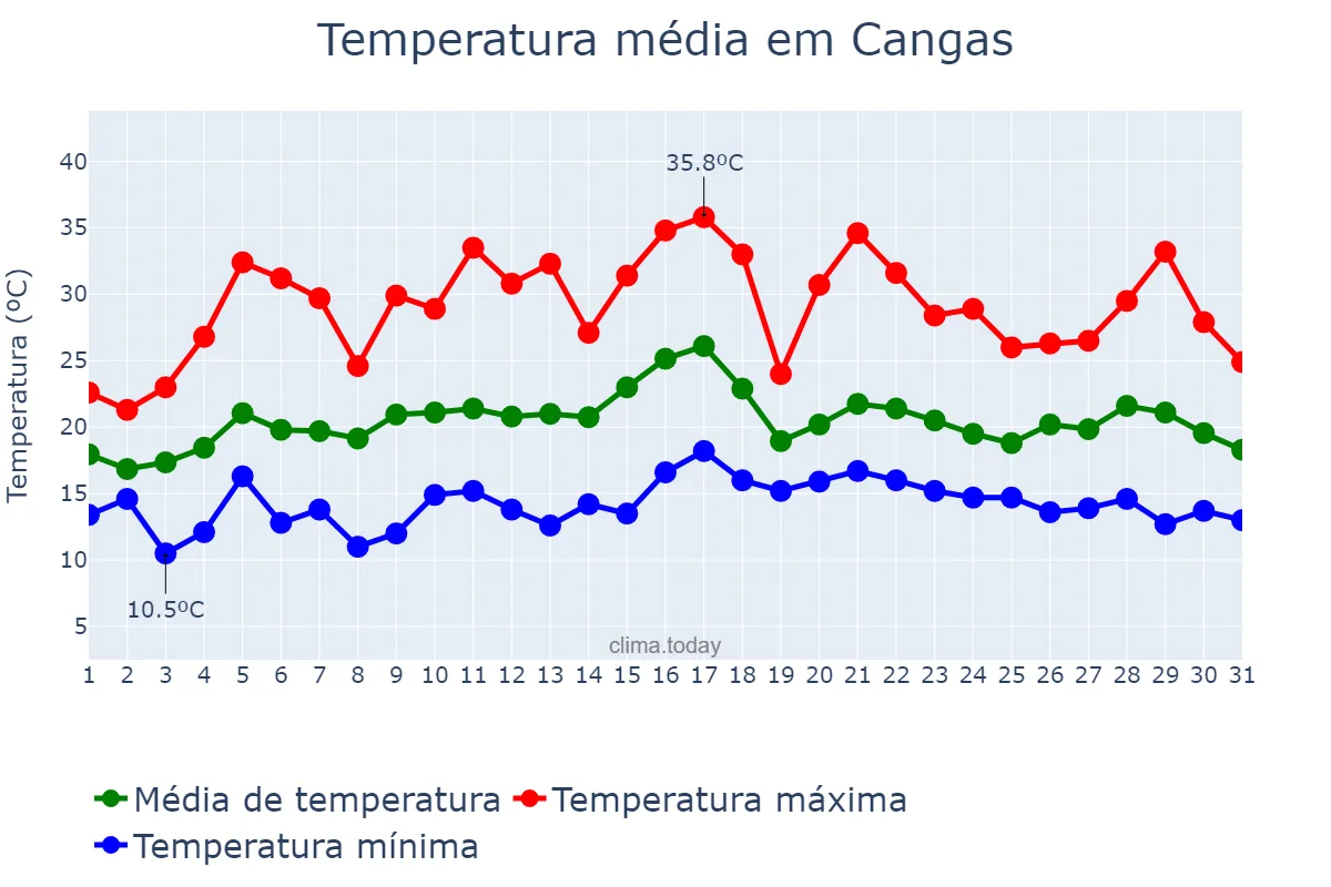 Temperatura em julho em Cangas, Galicia, ES