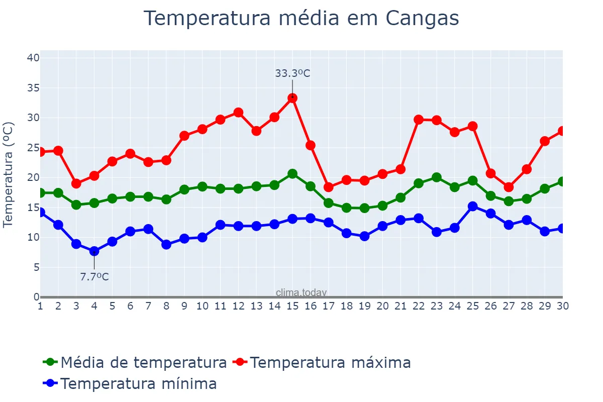 Temperatura em junho em Cangas, Galicia, ES