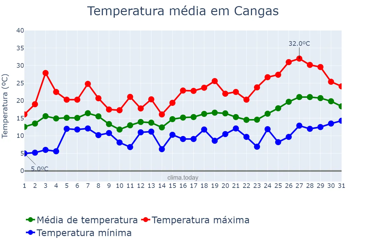Temperatura em maio em Cangas, Galicia, ES