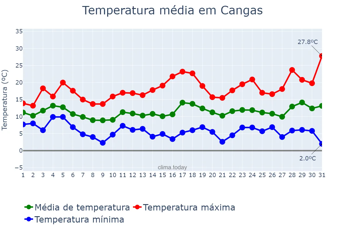 Temperatura em marco em Cangas, Galicia, ES