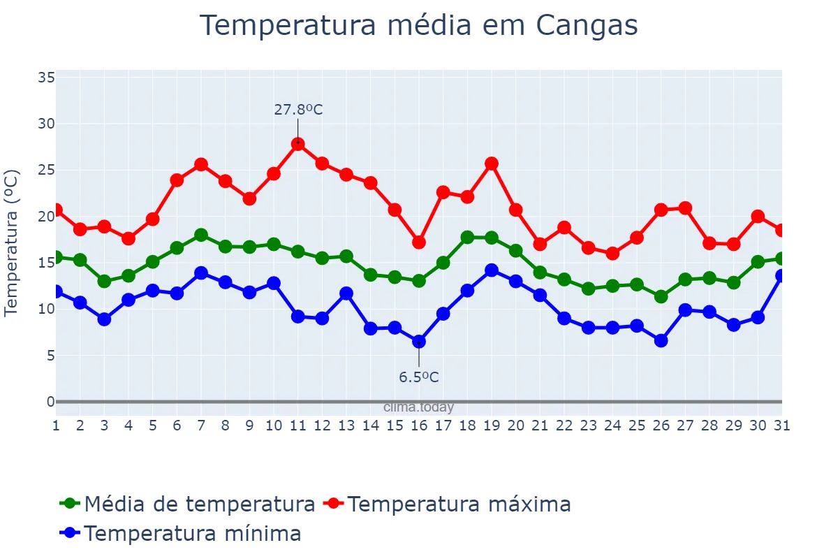 Temperatura em outubro em Cangas, Galicia, ES