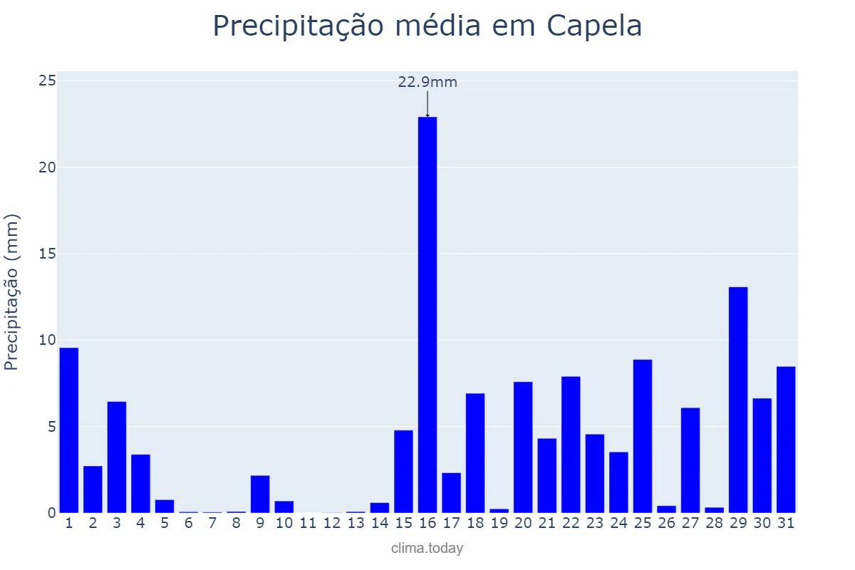 Precipitação em janeiro em Capela, Galicia, ES