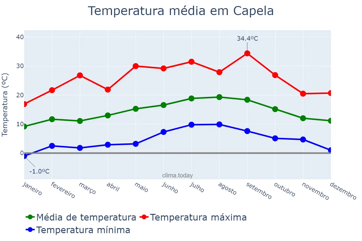 Temperatura anual em Capela, Galicia, ES
