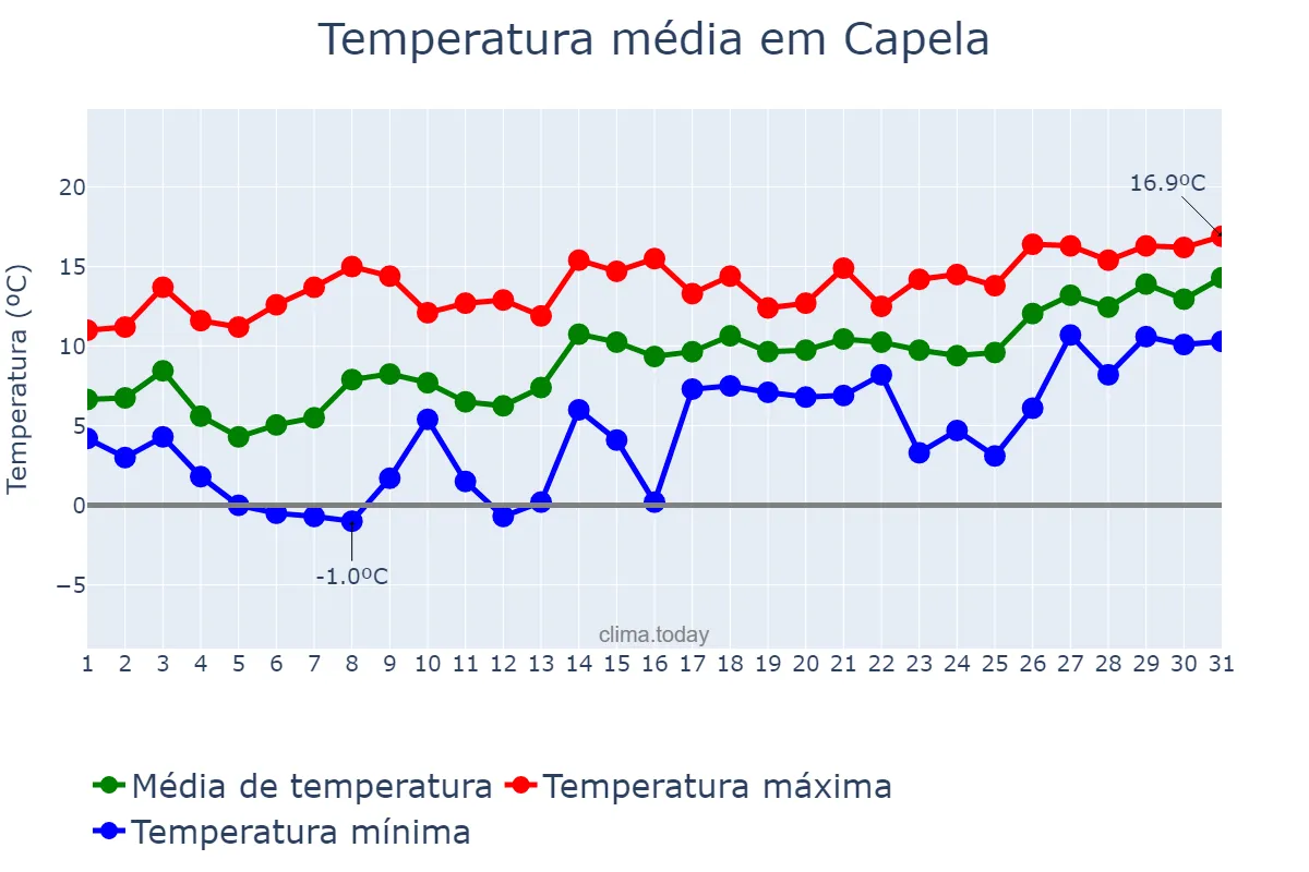 Temperatura em janeiro em Capela, Galicia, ES