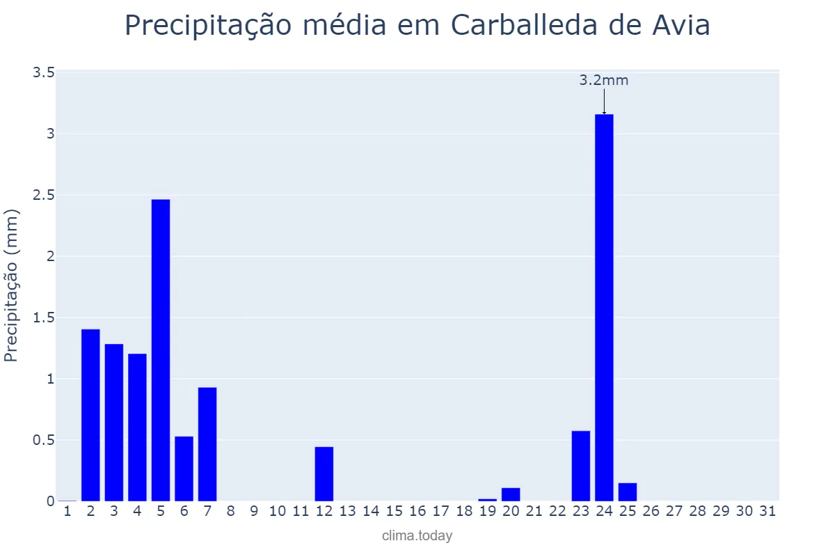Precipitação em julho em Carballeda de Avia, Galicia, ES
