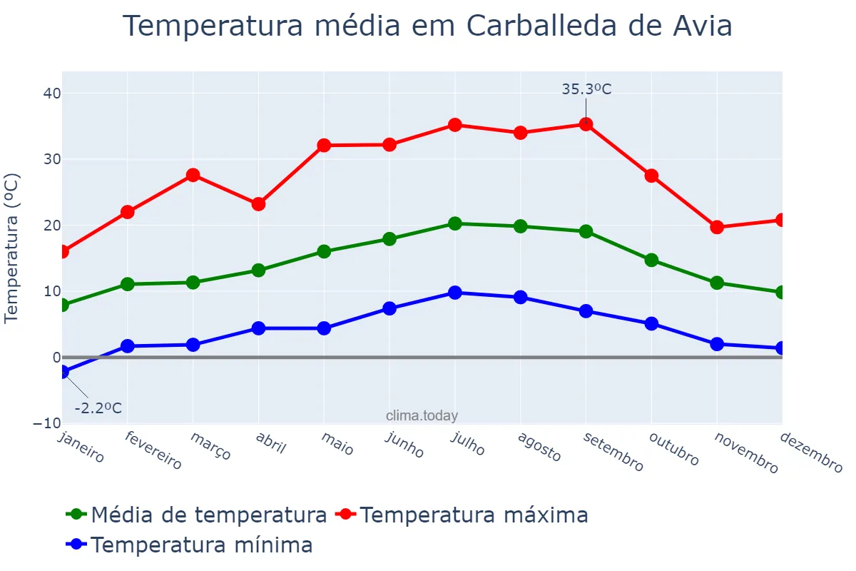 Temperatura anual em Carballeda de Avia, Galicia, ES