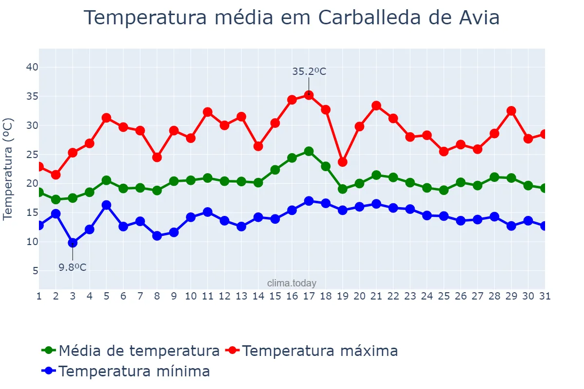 Temperatura em julho em Carballeda de Avia, Galicia, ES