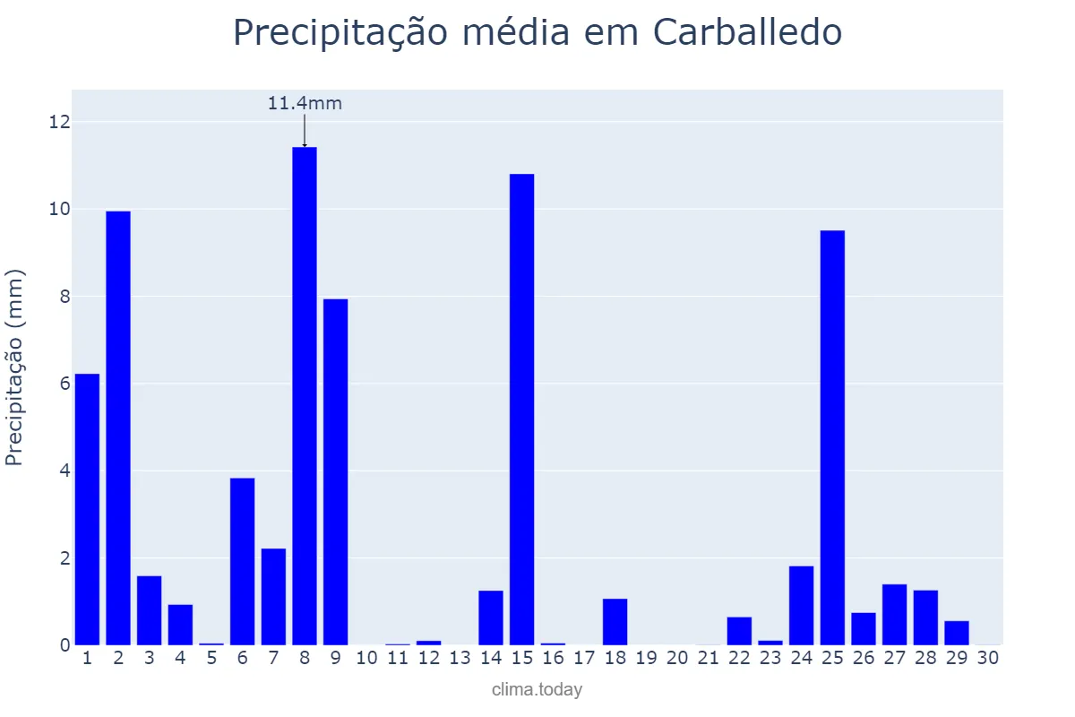 Precipitação em novembro em Carballedo, Galicia, ES