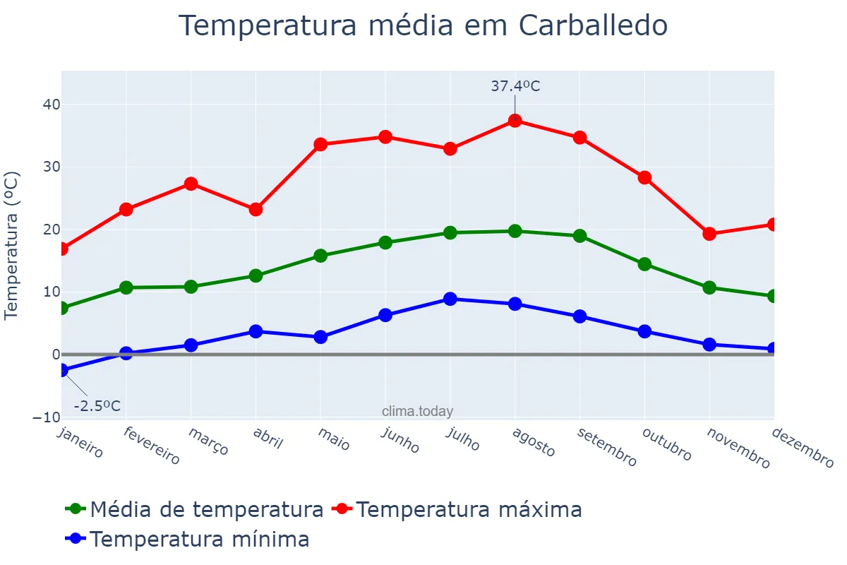 Temperatura anual em Carballedo, Galicia, ES