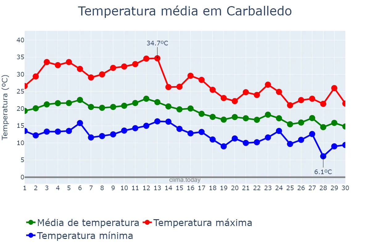 Temperatura em setembro em Carballedo, Galicia, ES