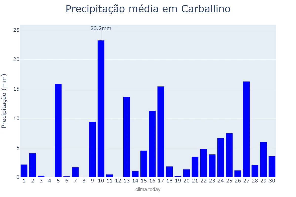 Precipitação em abril em Carballino, Galicia, ES