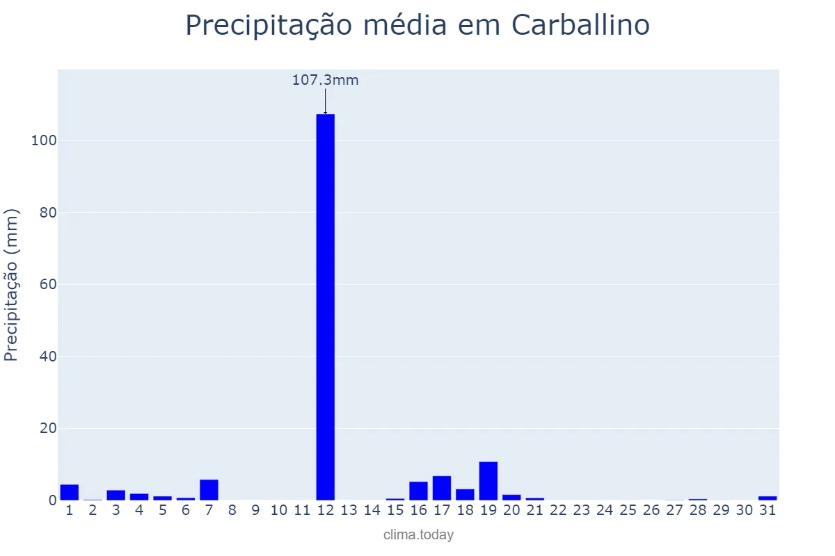 Precipitação em agosto em Carballino, Galicia, ES