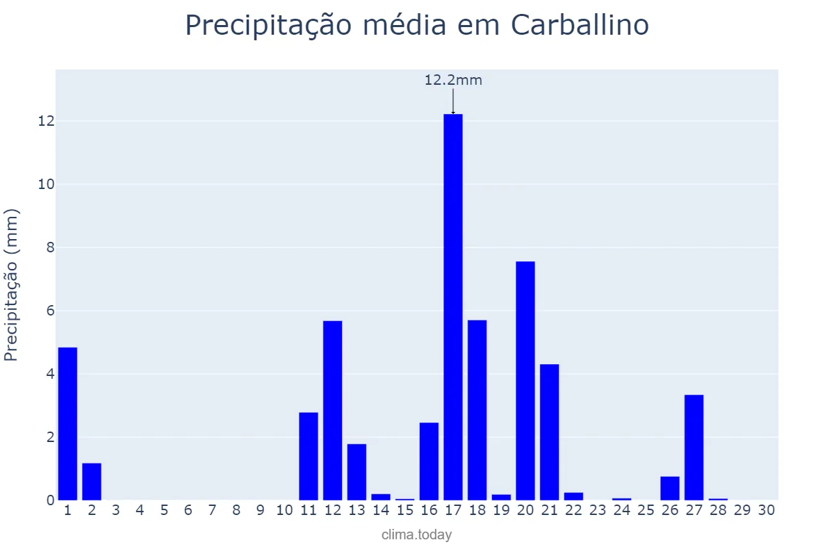 Precipitação em junho em Carballino, Galicia, ES