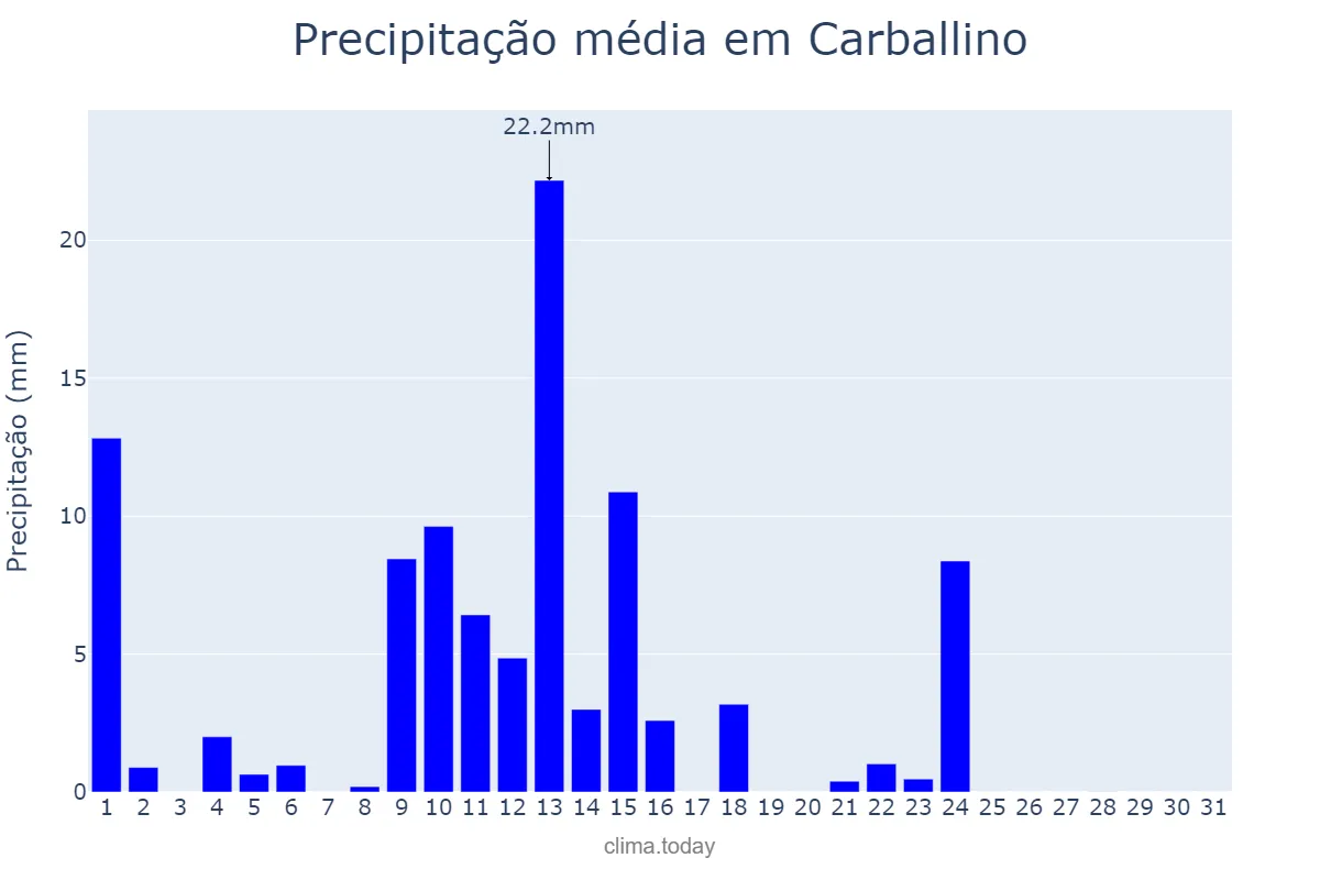 Precipitação em maio em Carballino, Galicia, ES