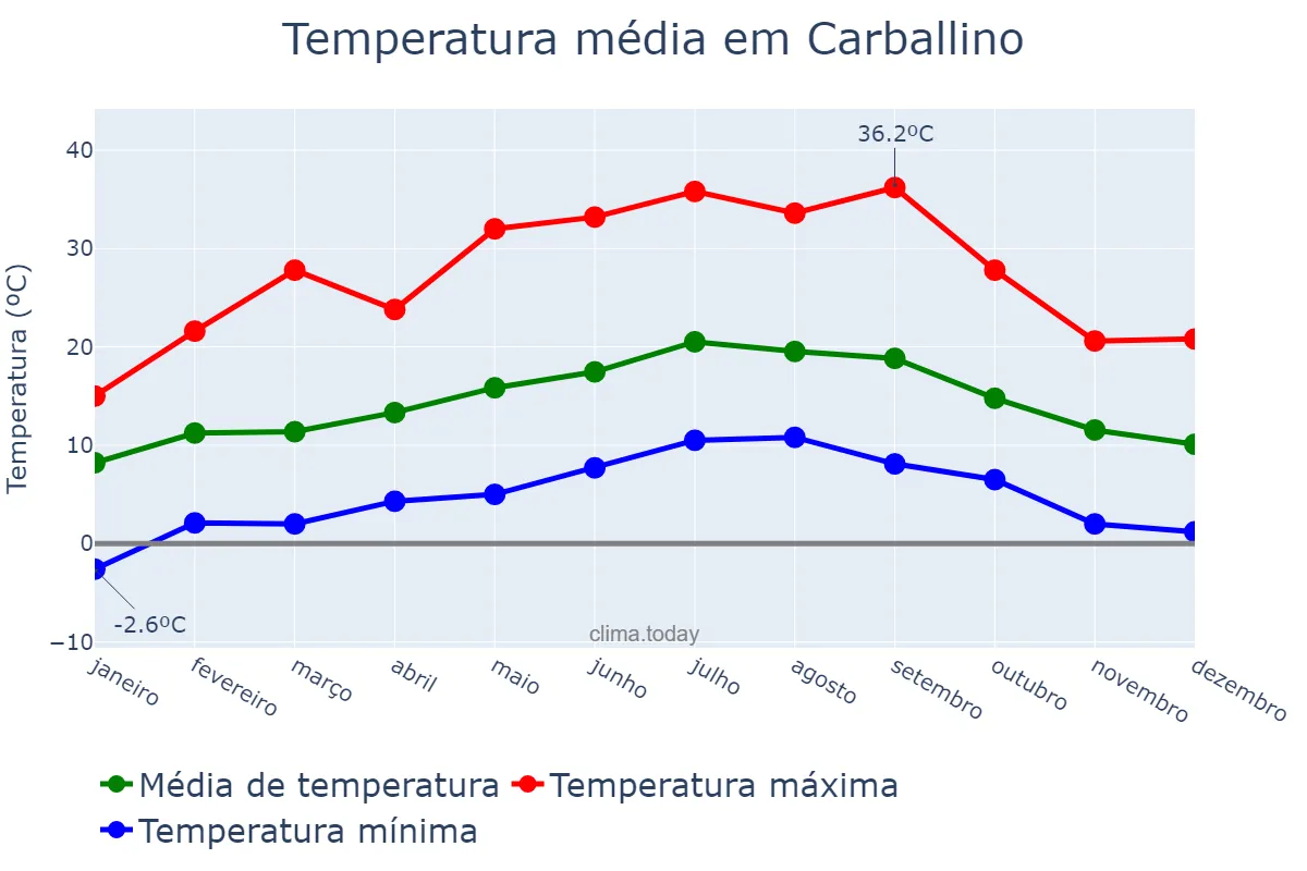 Temperatura anual em Carballino, Galicia, ES