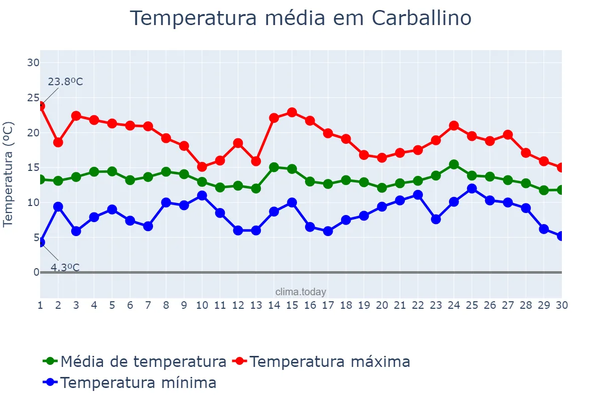 Temperatura em abril em Carballino, Galicia, ES