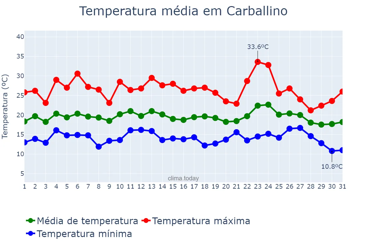Temperatura em agosto em Carballino, Galicia, ES