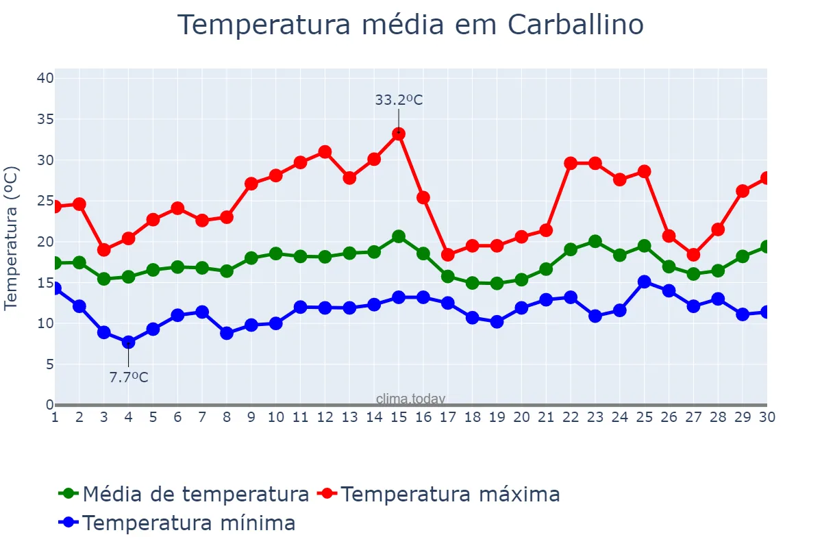 Temperatura em junho em Carballino, Galicia, ES