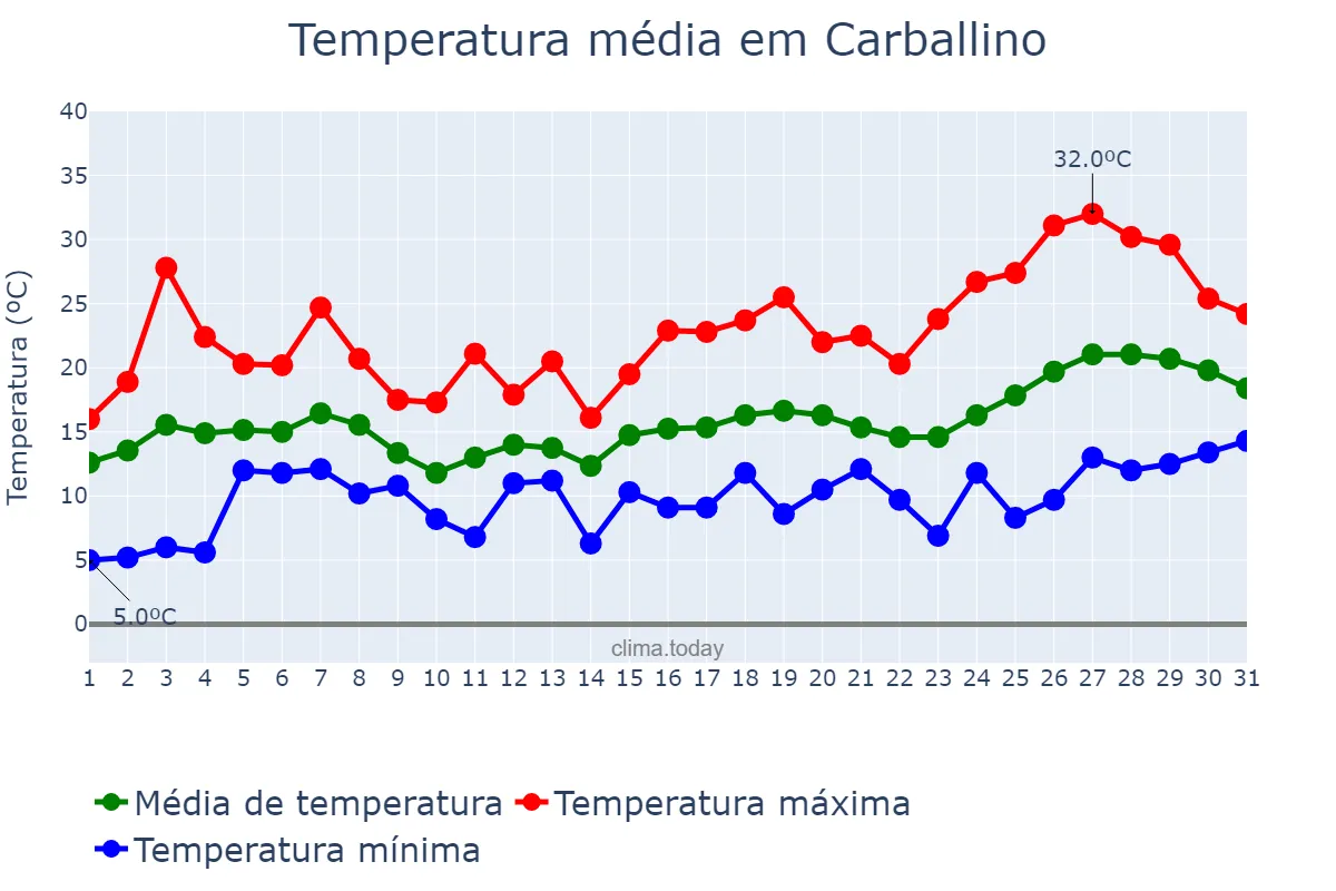 Temperatura em maio em Carballino, Galicia, ES