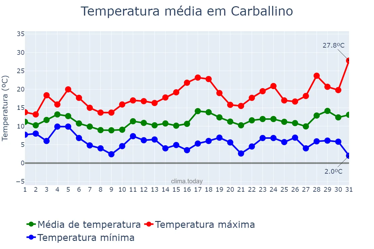 Temperatura em marco em Carballino, Galicia, ES