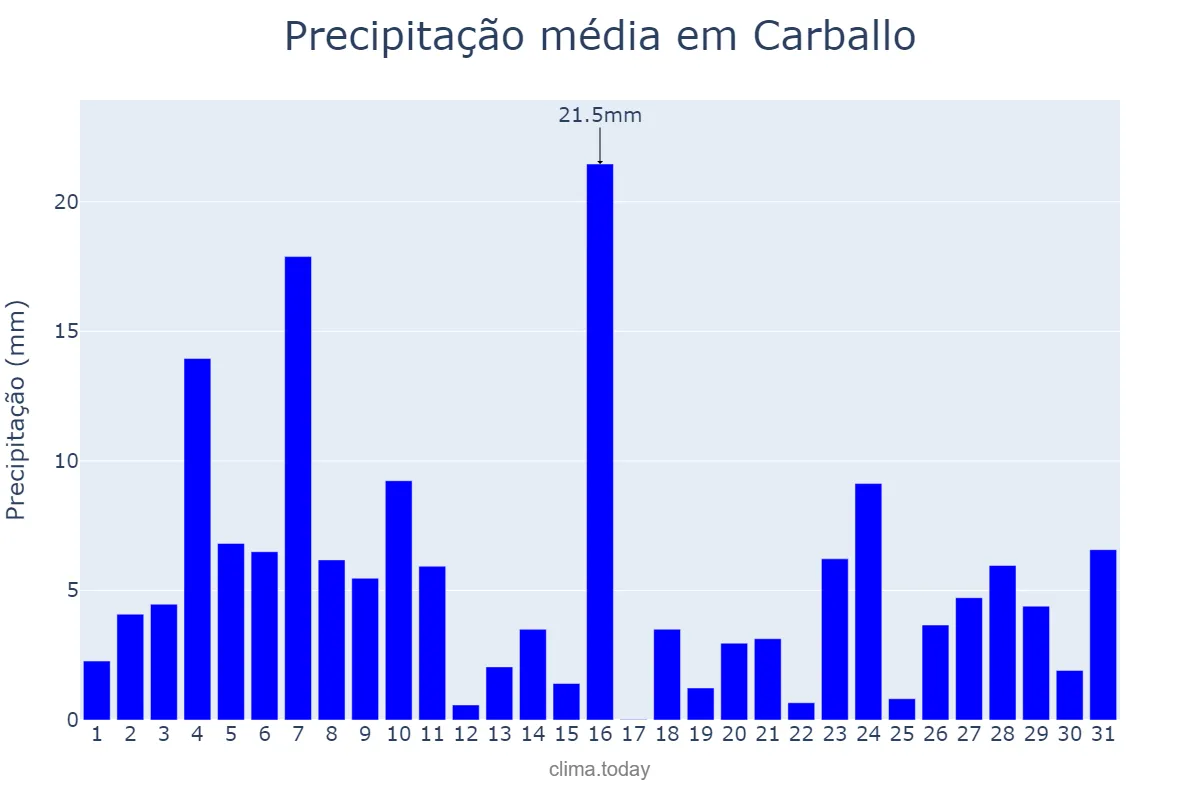 Precipitação em dezembro em Carballo, Galicia, ES
