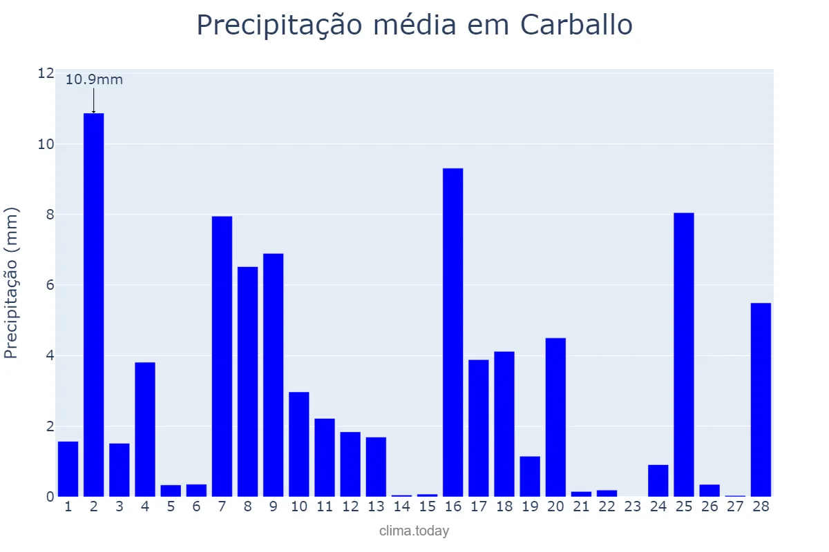 Precipitação em fevereiro em Carballo, Galicia, ES