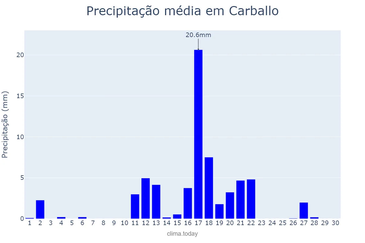Precipitação em junho em Carballo, Galicia, ES