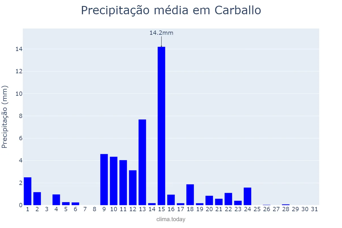 Precipitação em maio em Carballo, Galicia, ES